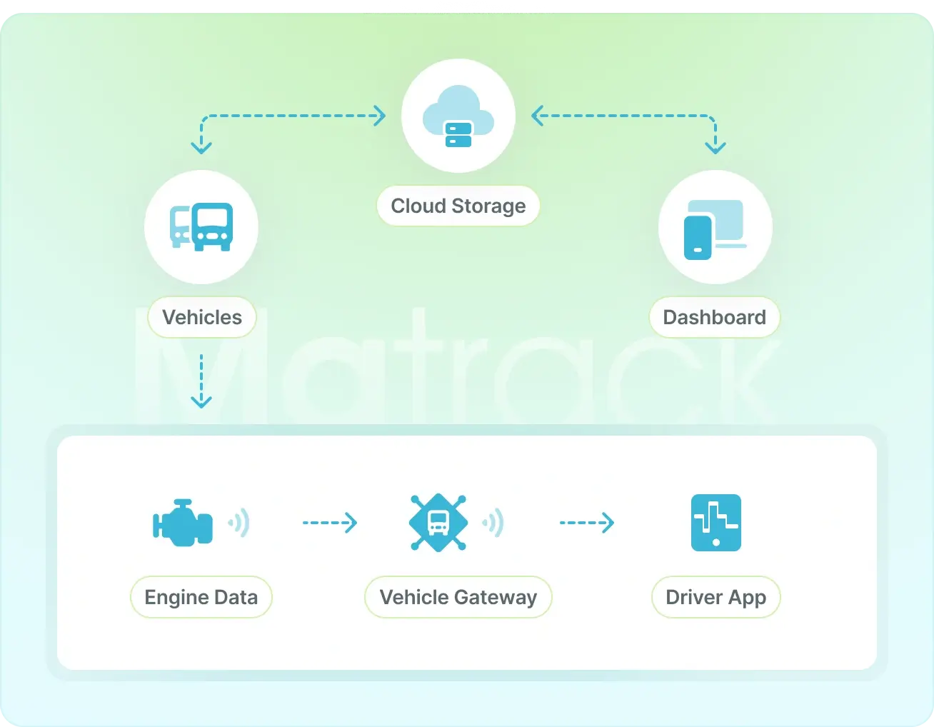 how matrack eld solution works