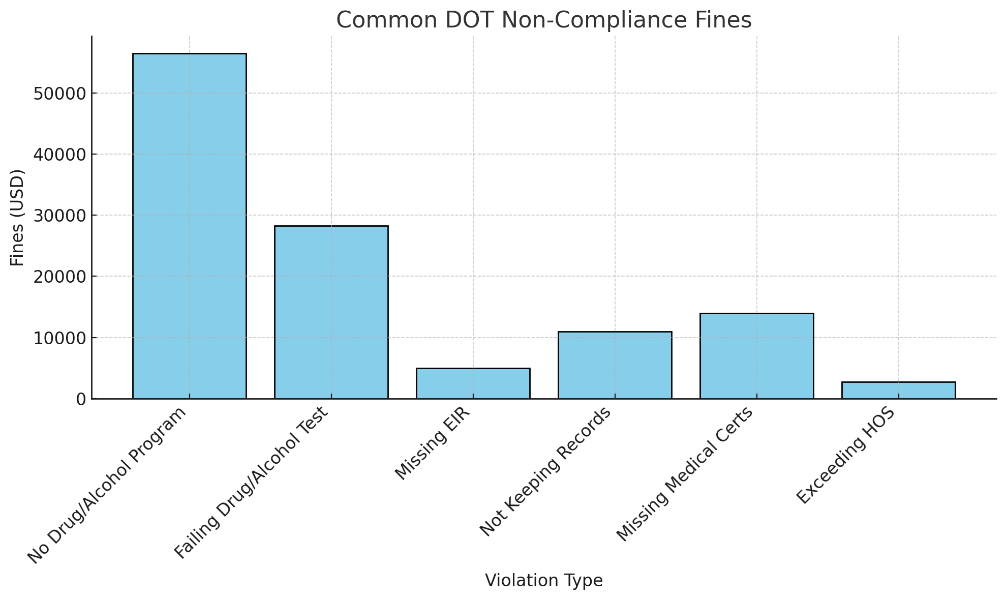 chart showing common dot non compliance fines