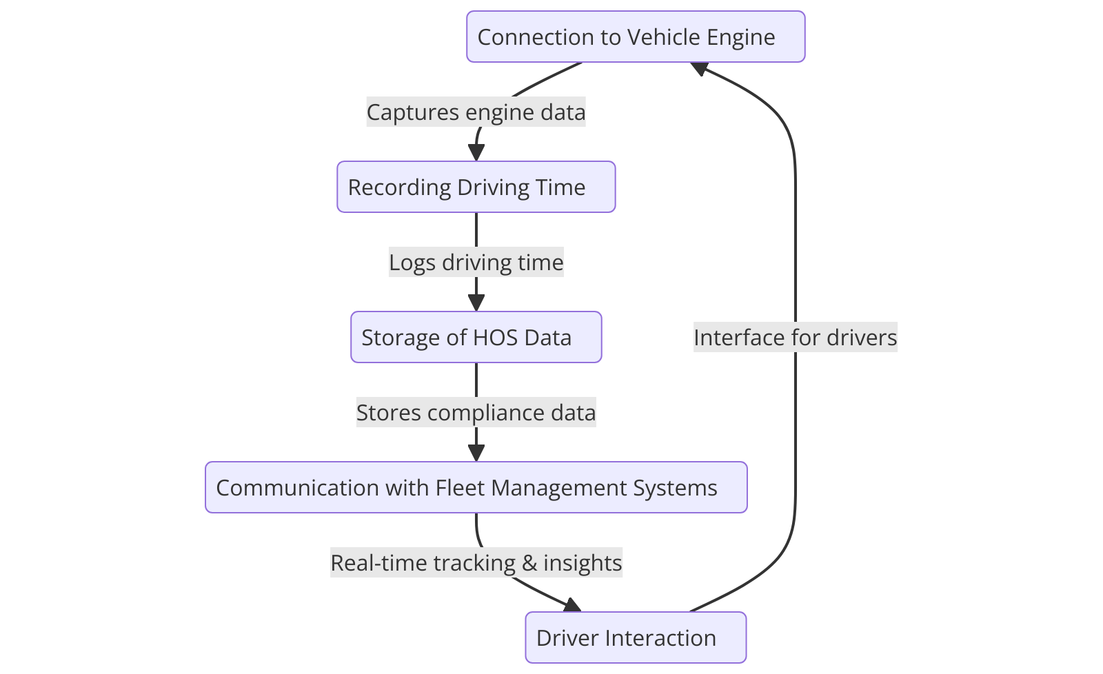 diagram of how eld works