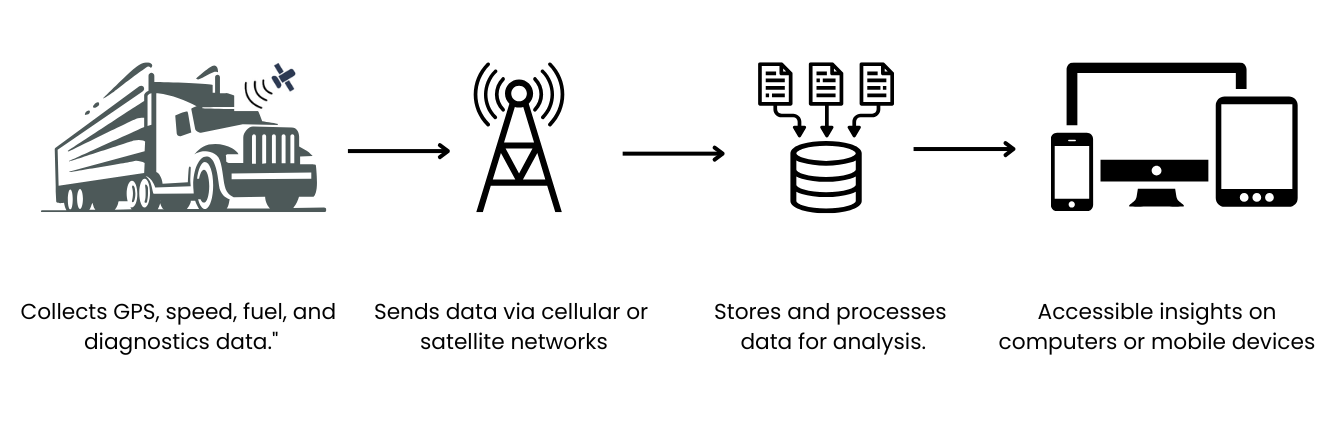 how telematics works