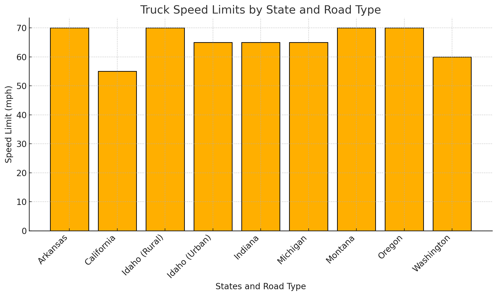 chart of limiting speeds for truck movements