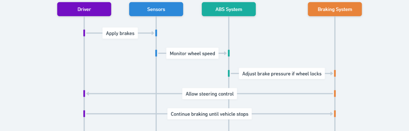 diagram showing how does abs work