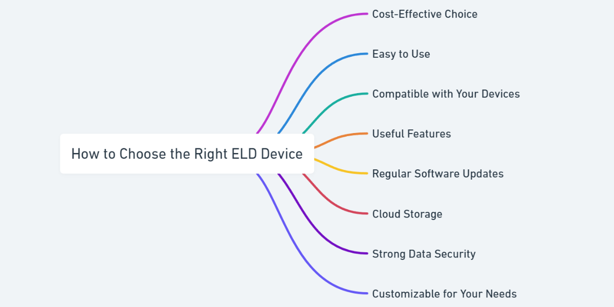 diagram showing how to choose right eld device