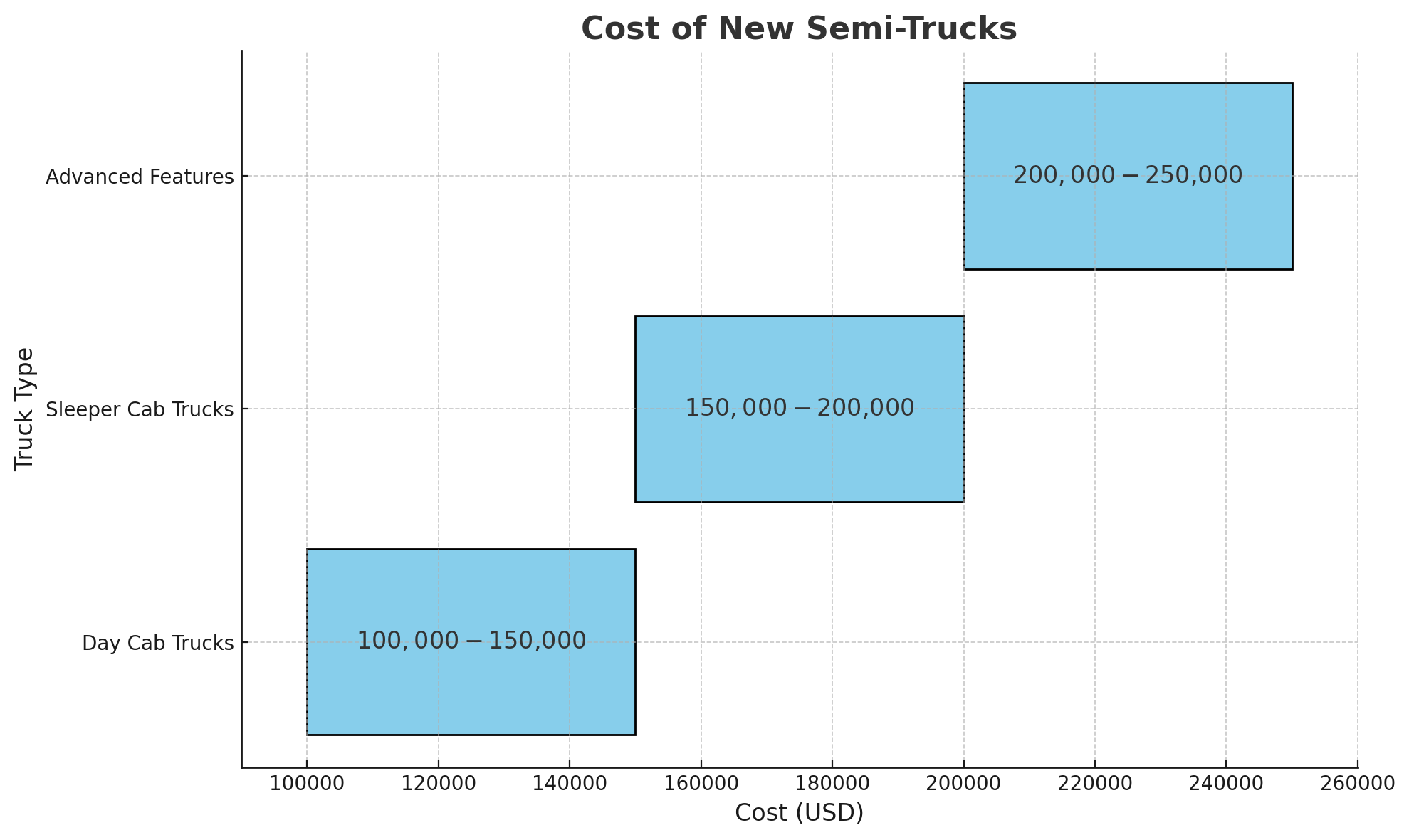 graph of new semi-truck cost ranges by different type