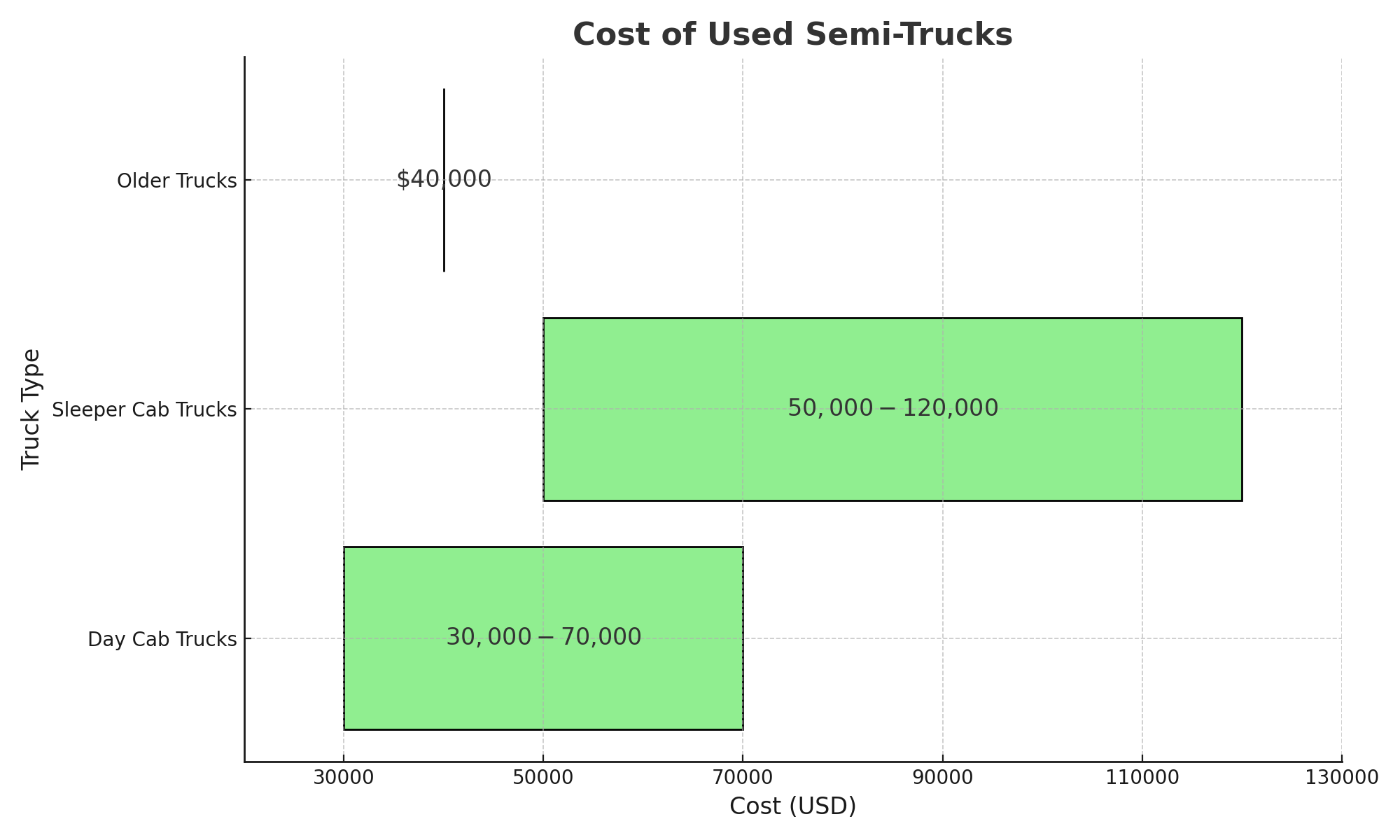 graph showcasing the cost ranges for used semi-trucks