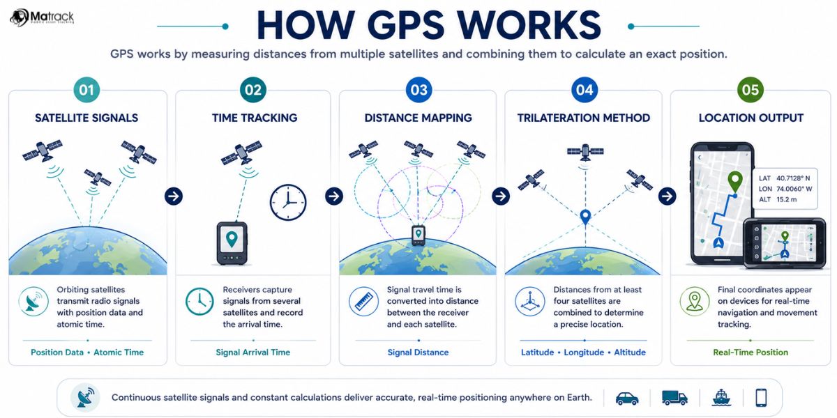 gps satellite signal tracking and trilateration positioning process diagram