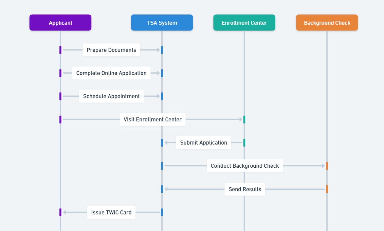 diagram showing how to apply for a twic card