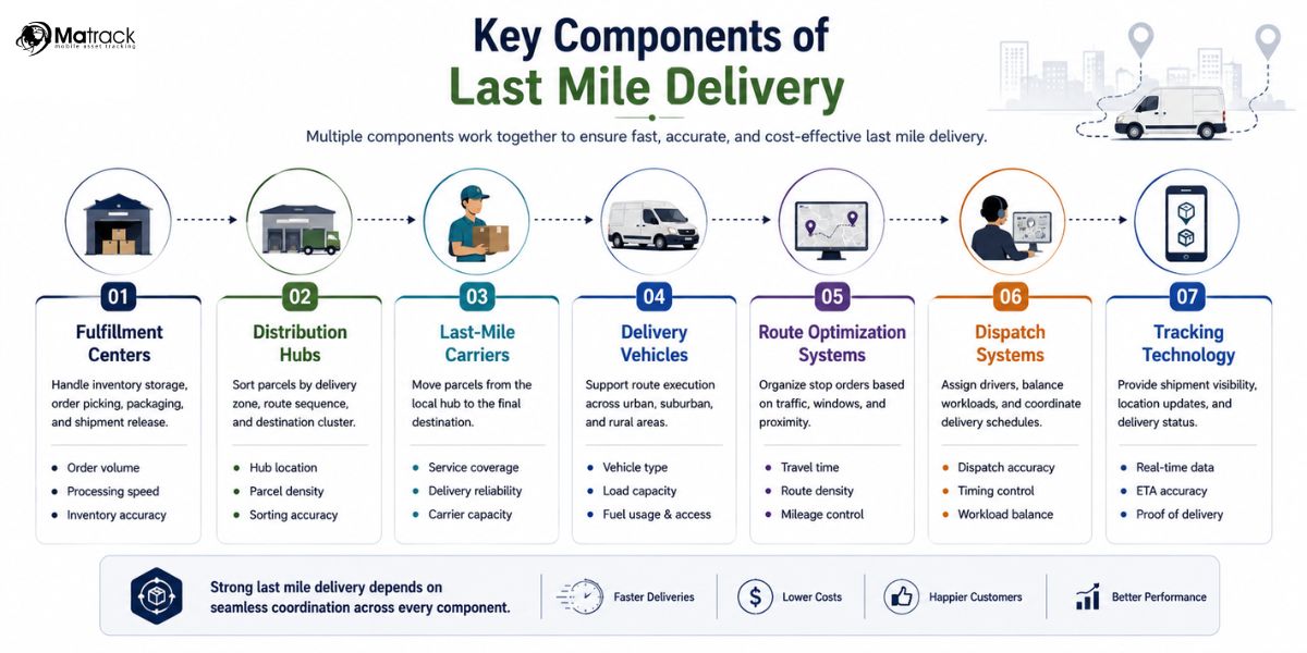 last mile delivery logistics and routing components