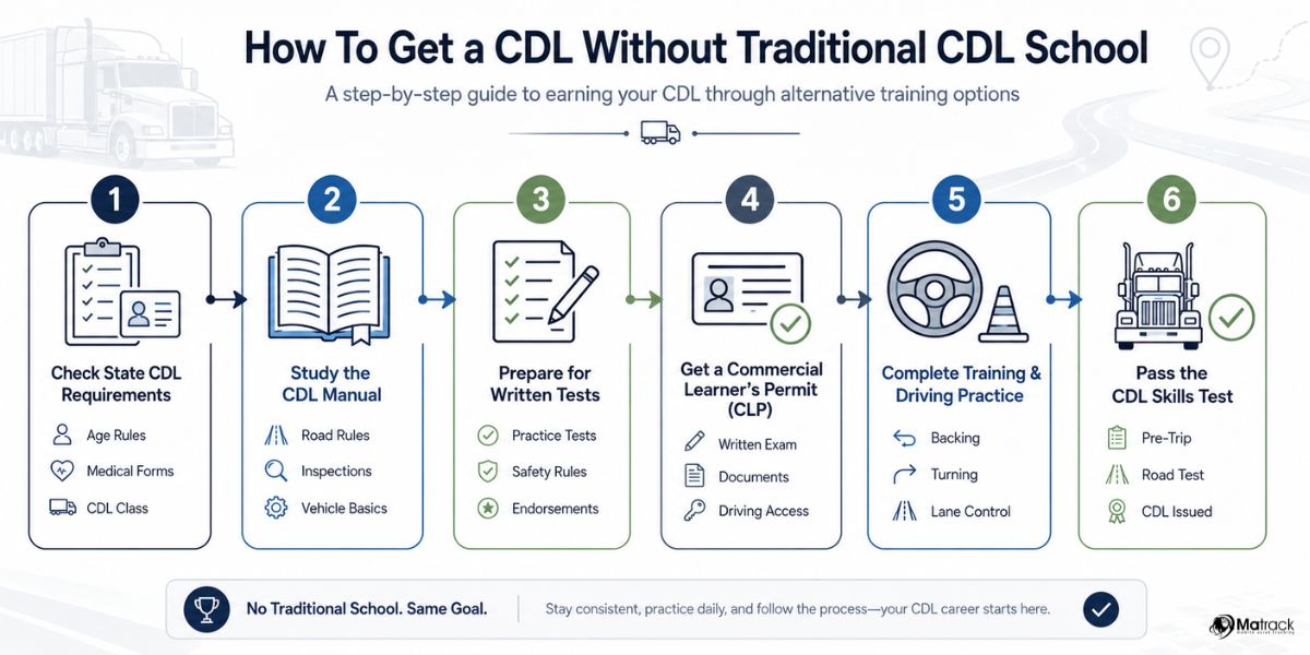 cdl training process components and licensing steps