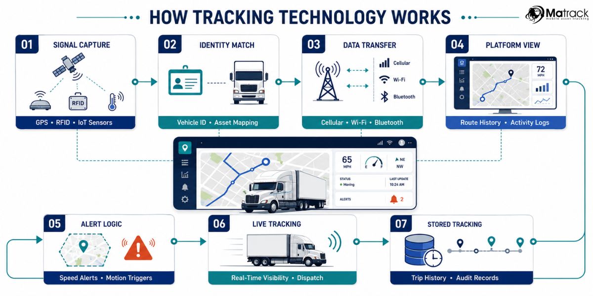 tracking technology workflow system for real time asset monitoring