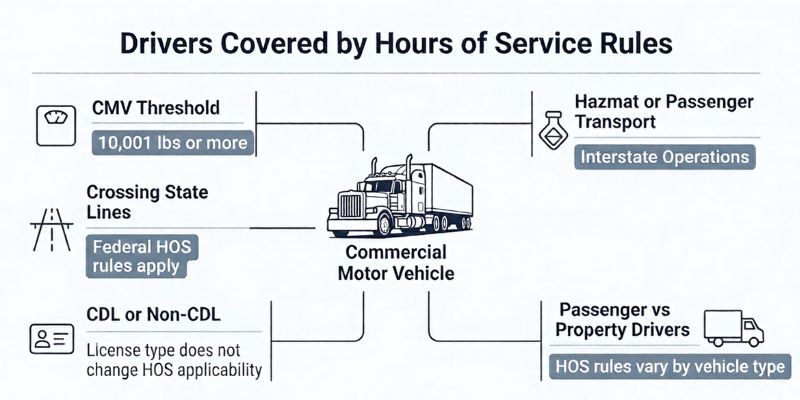 drivers subject to hours of service rules including CMV threshold interstate operations passenger and property drivers