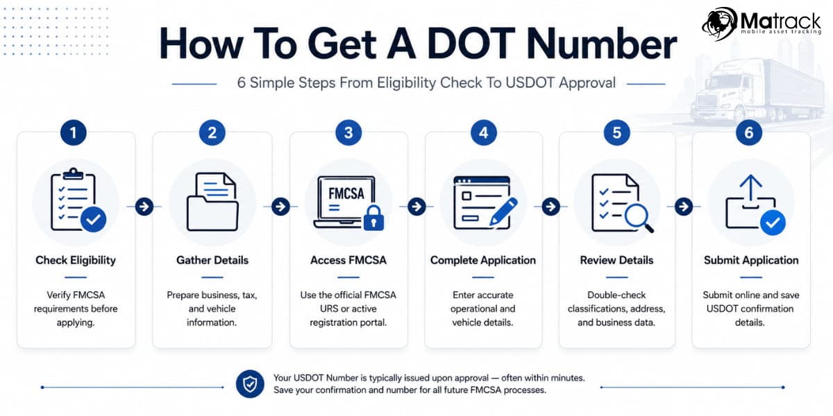 get the step by step guide on how to get dot number